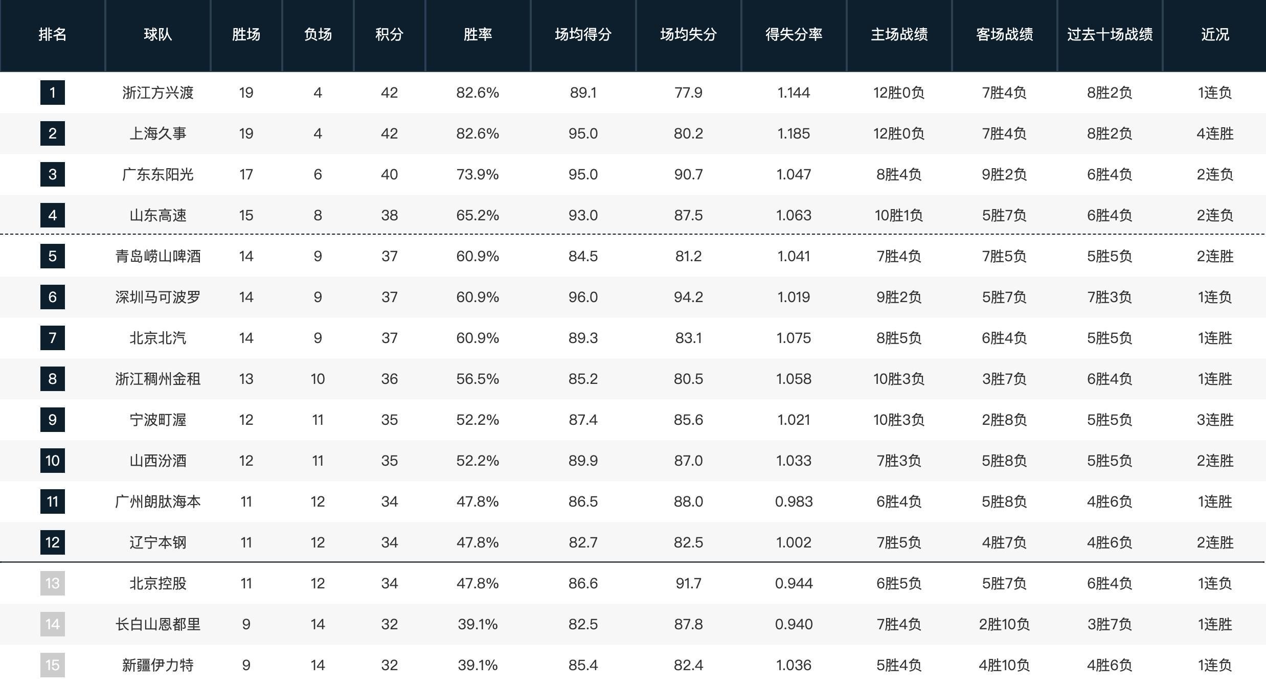 乐鱼体育官方网站-CBA常规赛第一阶段排名：山东升至第四，四川23连败垫底